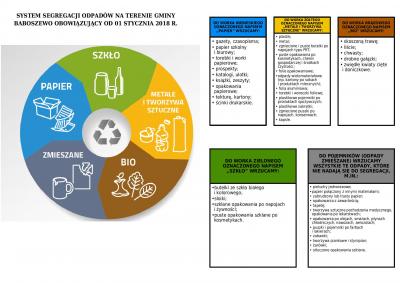 SYSTEM SEGREGACJI ODPADÓW NA TERENIE GMINY BABOSZEWO OBOWIĄZUJĄCY OD 01 STYCZNIA 2018 R.