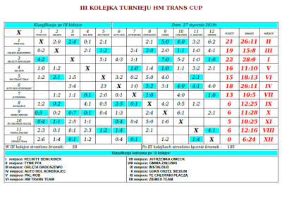 III kolejka HM TRANS CUP