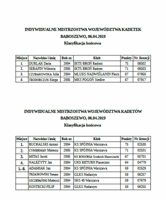 Tabela wyników Indywidualnych Mistrzostw Województwa Juniorów i Kadetów