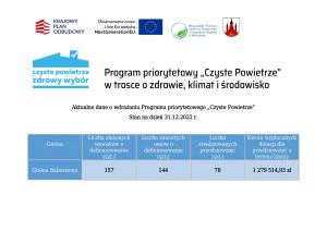 Aktualne dane o wdrażaniu Programu priorytetowego „Czyste Powietrze” Stan na dzień 31.12.2022 r.