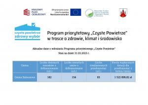 Aktualne dane o wdrażaniu Programu priorytetowego „Czyste Powietrze” Stan na dzień 31.03.2023 r.
